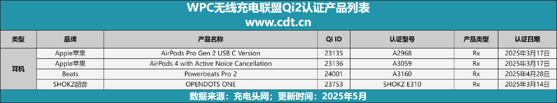 备涵盖多功能无线充、桌面充、车充电宝等配件不朽情缘MGQi2设备生态超过1600款设(图5)