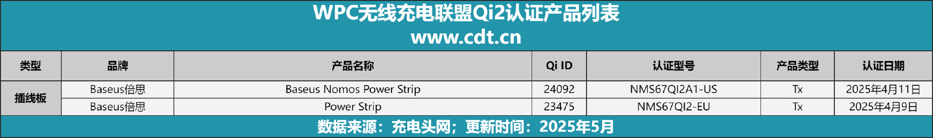 备涵盖多功能无线充、桌面充、车充电宝等配件不朽情缘MGQi2设备生态超过1600款设(图6)