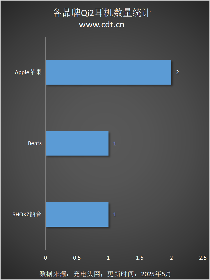 备涵盖多功能无线充、桌面充、车充电宝等配件不朽情缘MGQi2设备生态超过1600款设(图8)