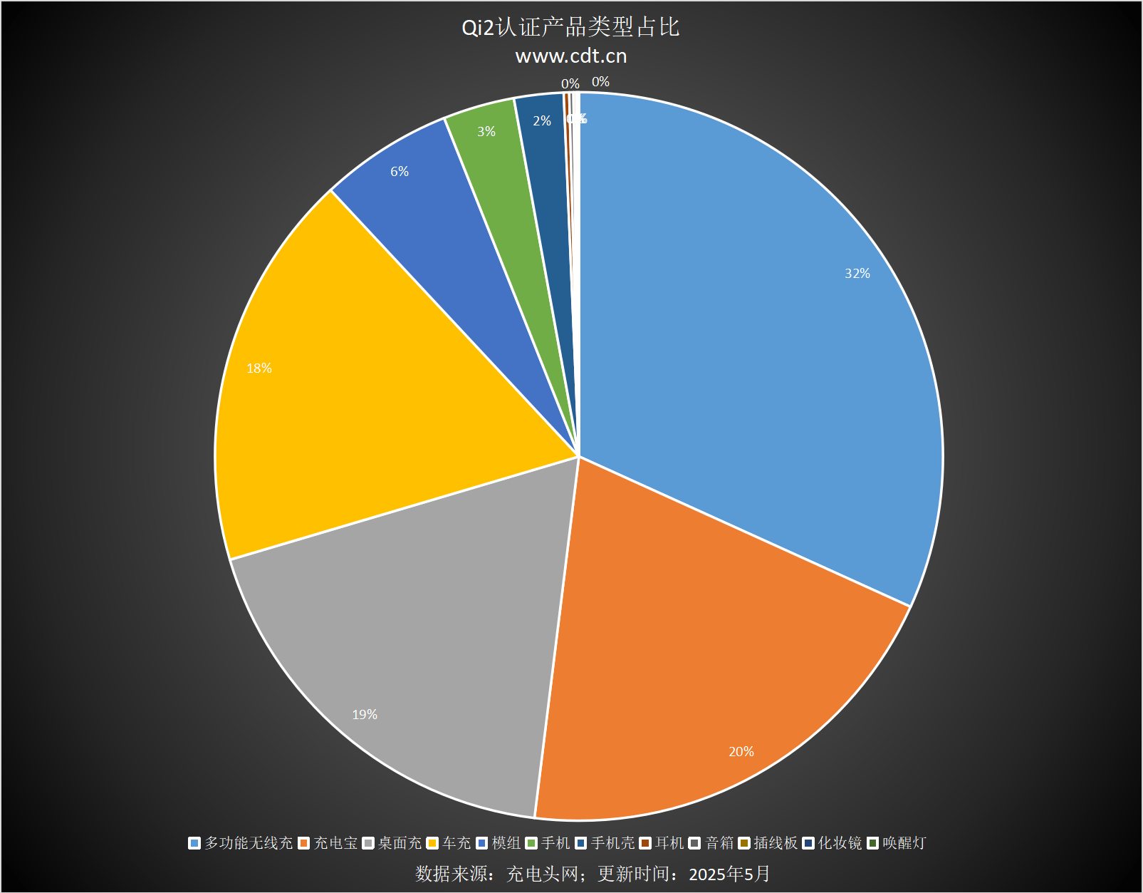 备涵盖多功能无线充、桌面充、车充电宝等配件不朽情缘MGQi2设备生态超过1600款设(图10)