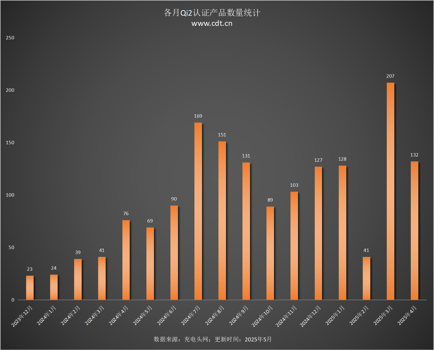 备涵盖多功能无线充、桌面充、车充电宝等配件不朽情缘MGQi2设备生态超过1600款设(图11)