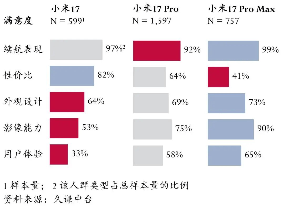：续航无敌系统拖后腿不朽情缘小米17系列(图7)